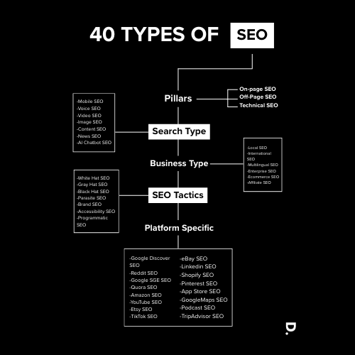 40 types of SEO